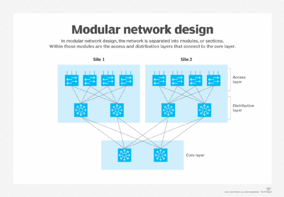 modular network diagram