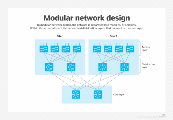 Designed for Modularity & Connectivity