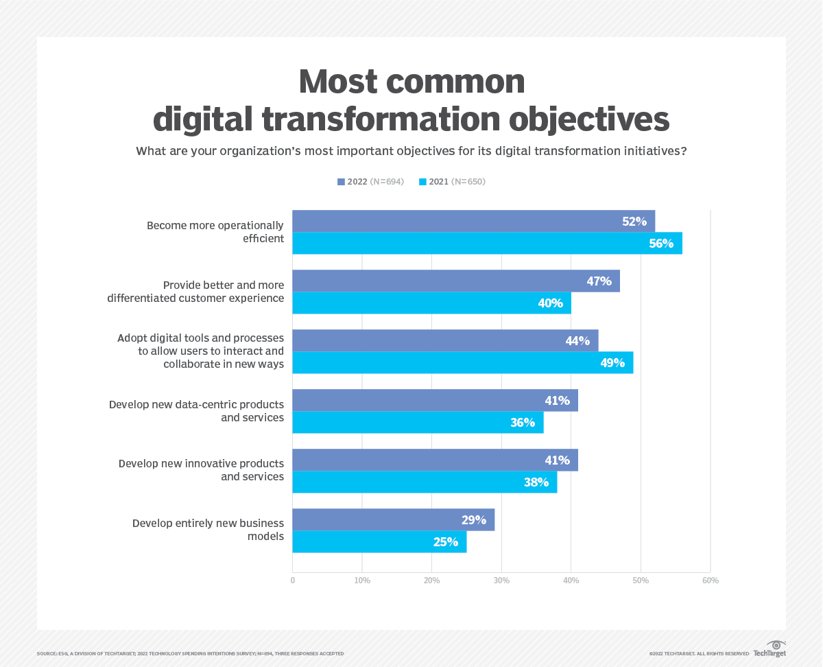 Most common digital transformation objectives