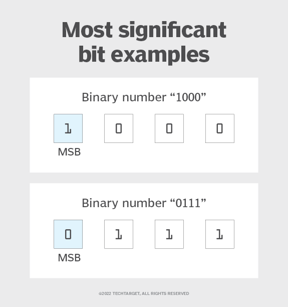 Most Significant Bit In C