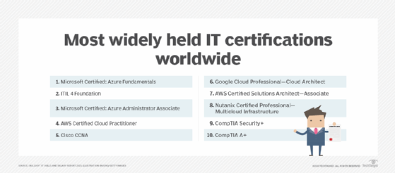 Top IT certifications worldwide.