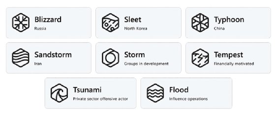 Microsoft's new naming taxonomy tracks eight different types of threat actor groups that identified as weather-themed codenames.