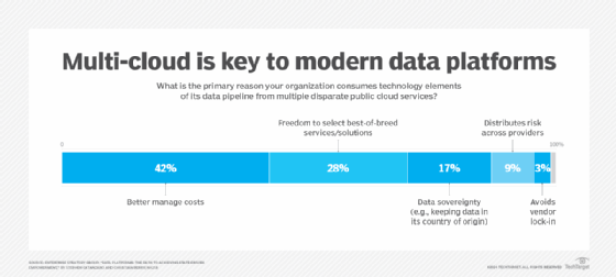 Graphique montrant les raisons pour lesquelles les organisations adoptent une architecture multi-cloud