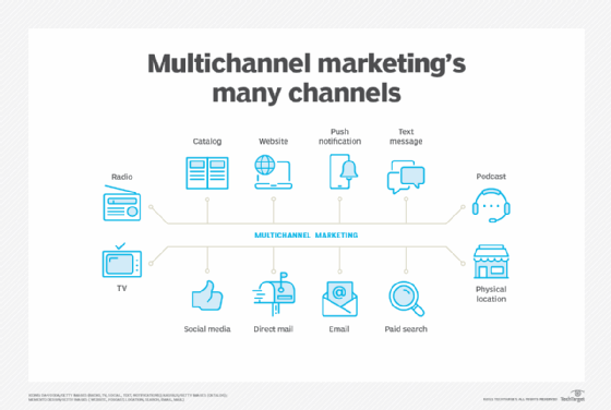 Multi-Channel Marketing Strategies