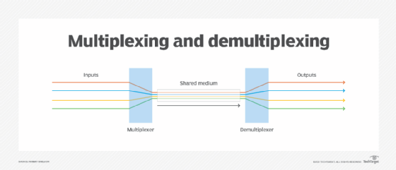 What is multiplexing and how does it work?