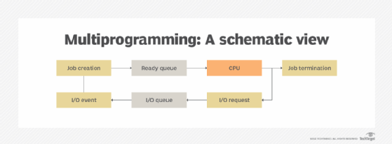 what-is-multiprogramming