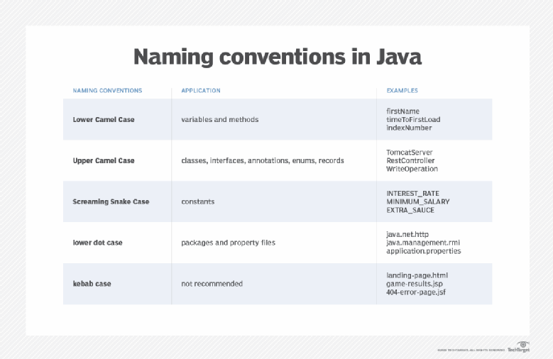 Java naming conventions, explained