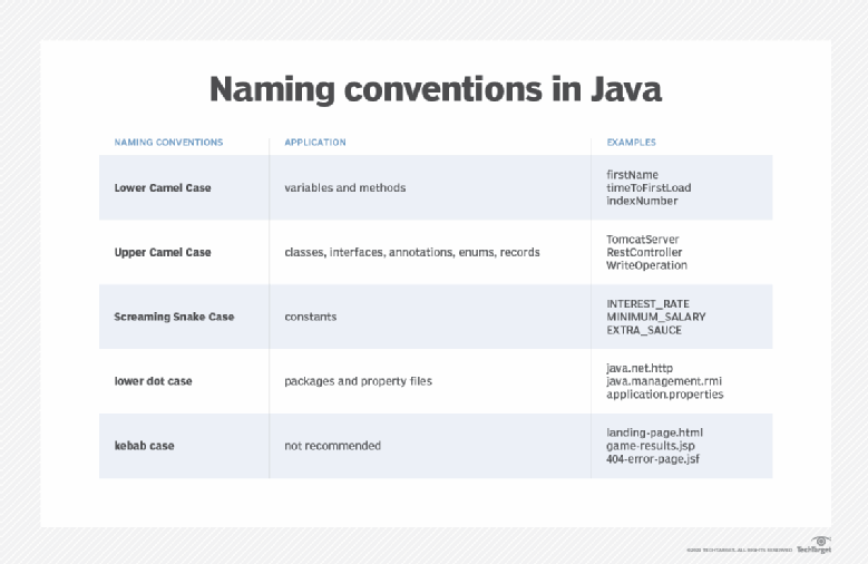 Java Naming Conventions Explained