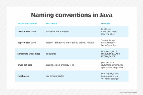 Camel Case Naming Convention