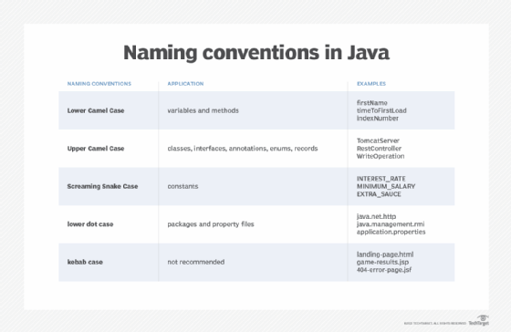 What Is The CamelCase Naming Convention 