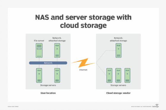 network attached storage diagram