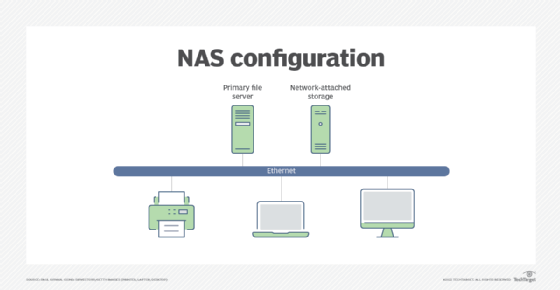 Storage NAS - O que é e pra que serve Network Attached Storage?