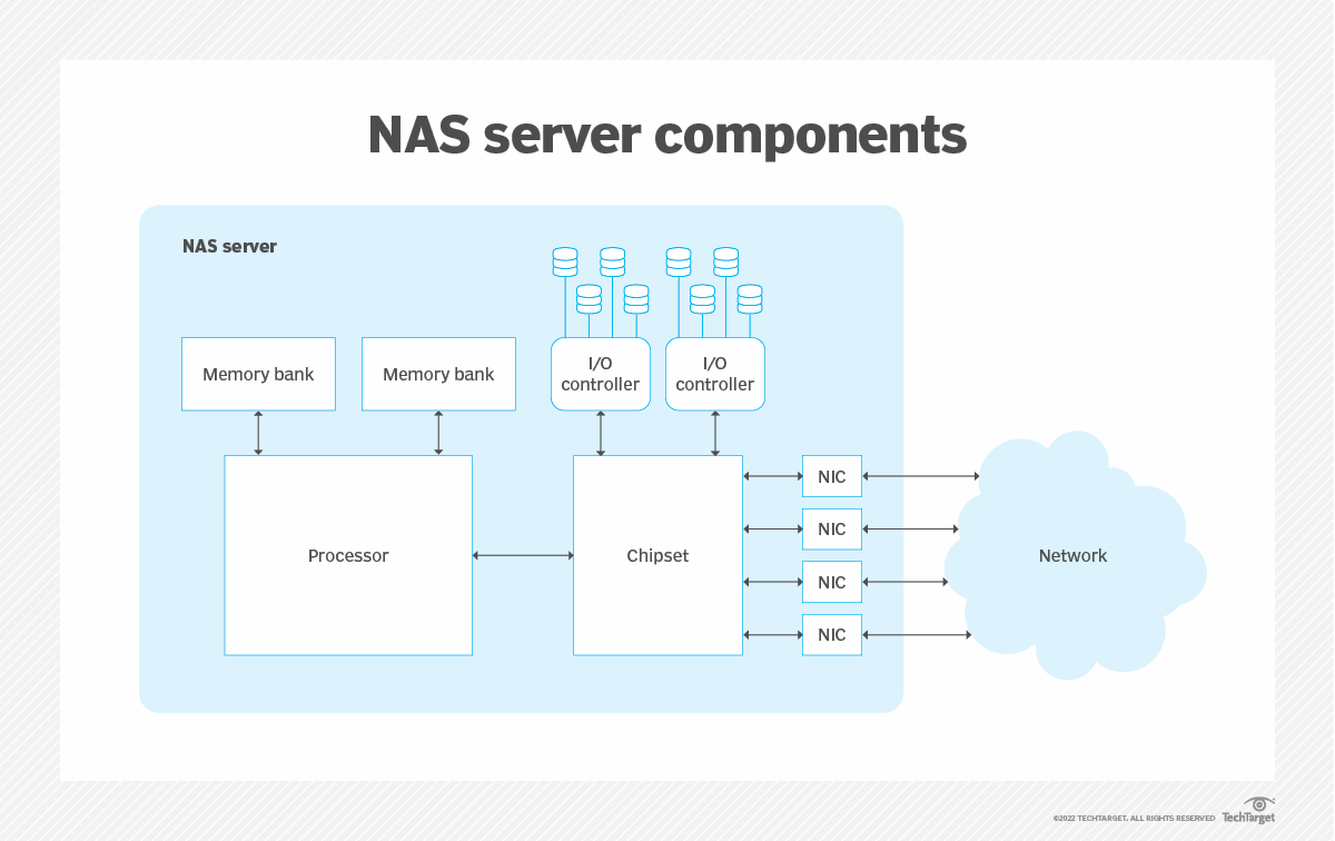 How Does Nas Storage Work