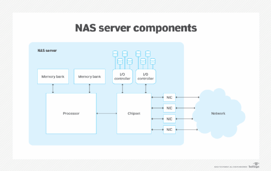 What Is Network-Attached Storage (NAS)? A Complete Guide | TechTarget