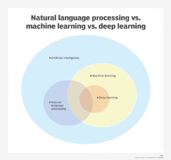 Compare natural language processing vs. machine learning | TechTarget