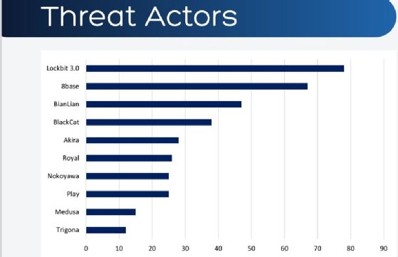 NCC Group chart ranking the most active threat groups in May.