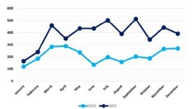 A chart from NCC Group compares the global ransomware attacks by month between 2022 and 2023.