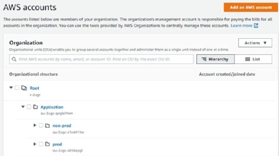 AWS Organizations organizes some member accounts in nested OUs