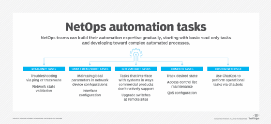 NetOps automation examples