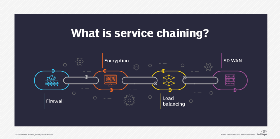 Wat is service chaining?
