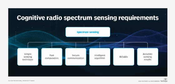 Požadavky na snímání spektra v kognitivním rádiu