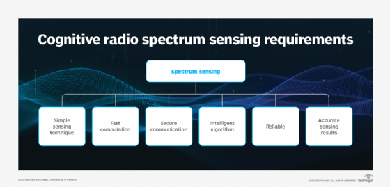 Spectrum sensing requirements in cognitive radio