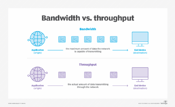 A comparison chart of bandwidth versus throughput