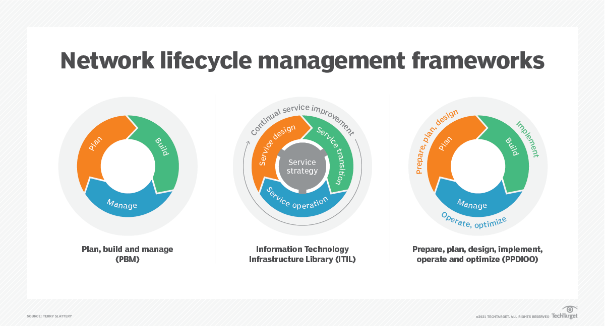 A Guide To Network Lifecycle Management | TechTarget