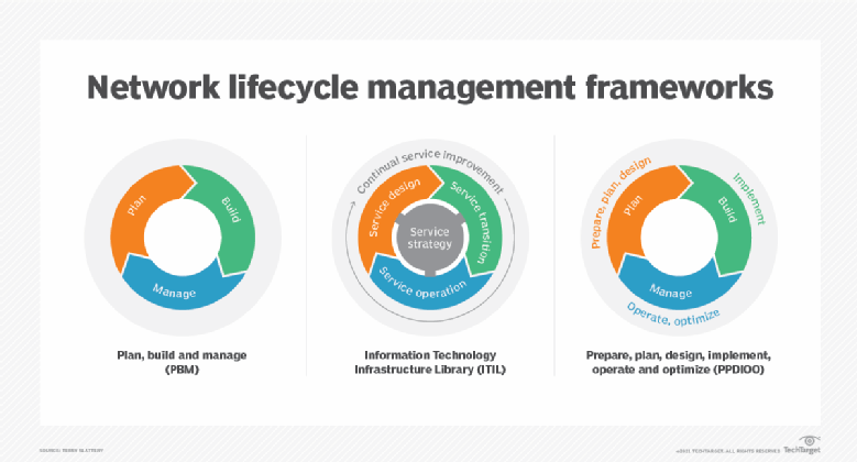 A Guide To Network Lifecycle Management - News ITN