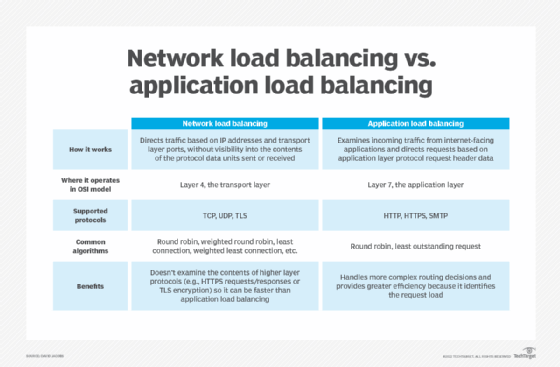 Network load balancing vs. application load balancing table.
