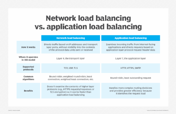 Network load balancing vs. application load balancing table.