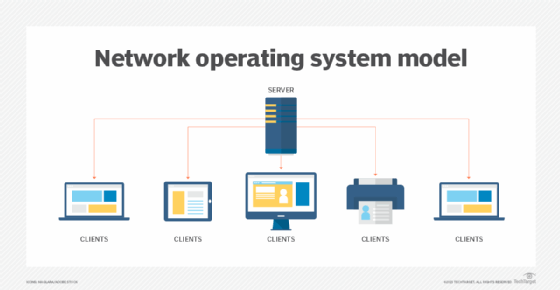Network operating system diagram