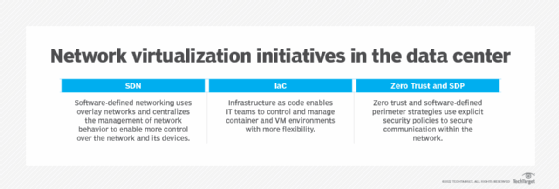 Three network virtualization strategies within the data center