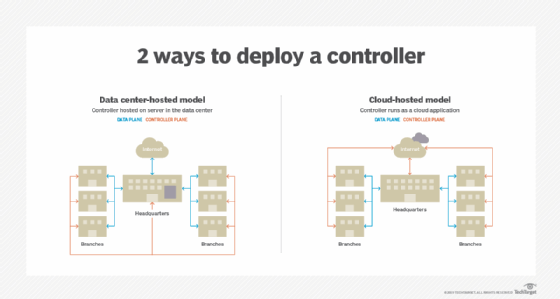You can deploy the controller in the data center or the cloud.