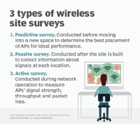 Wireless Site Survey for Indoor Access Points