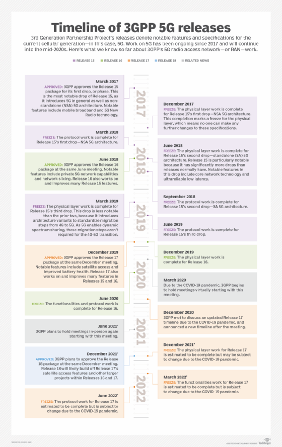 An overview of 3GPP 5G releases and what each one means TechTarget