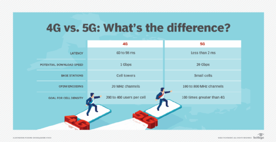 Table comparing 4G and 5G