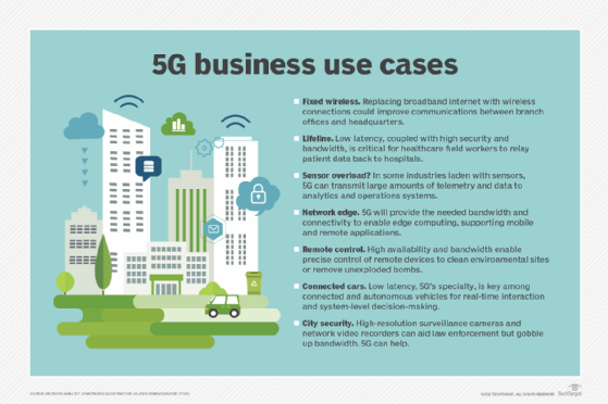 Visual showing business use cases for 5G