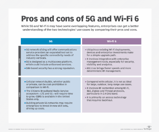 Comparison chart showing pros and cons of Wi-Fi 6 and 5G