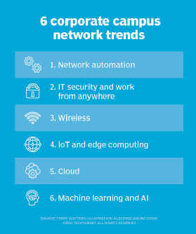 six campus network trends