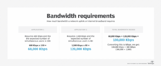 Bandwidth requirements chart
