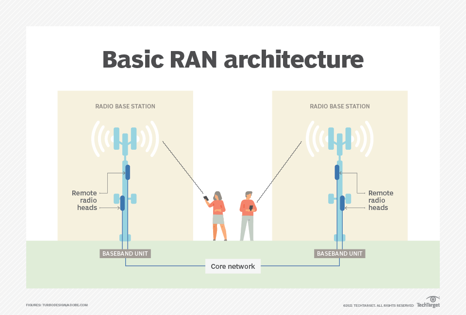 What Is A Radio Access Network RAN 