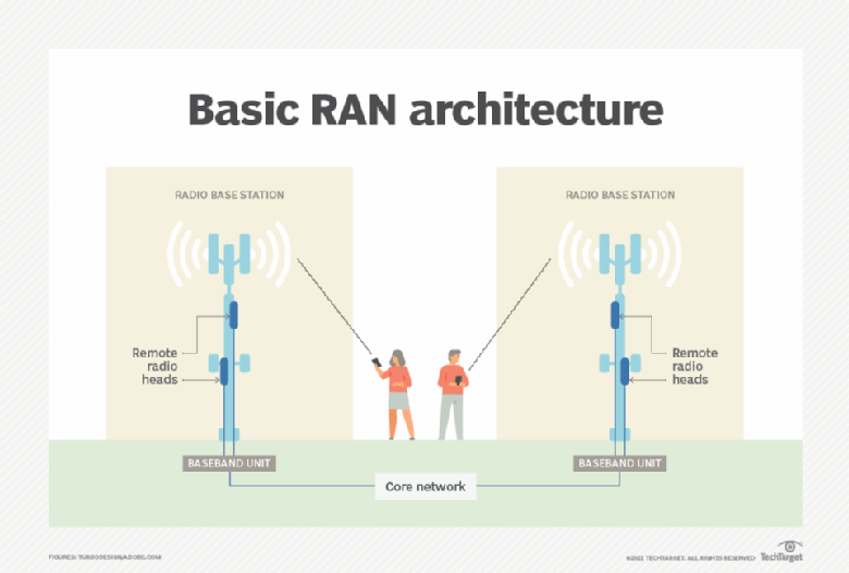 What Is A Radio Access Network RAN 