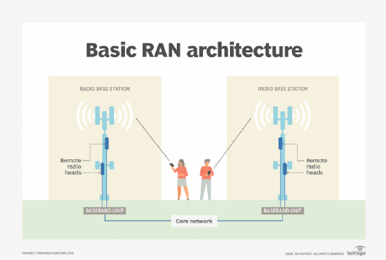 What is a Radio Access Network (RAN)?