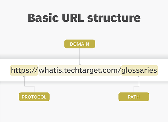 Basic URL structure