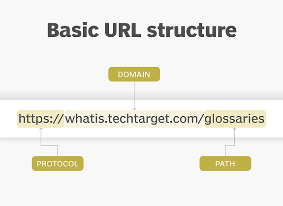 What Is A URL Uniform Resource Locator Definition From SearchNetworking