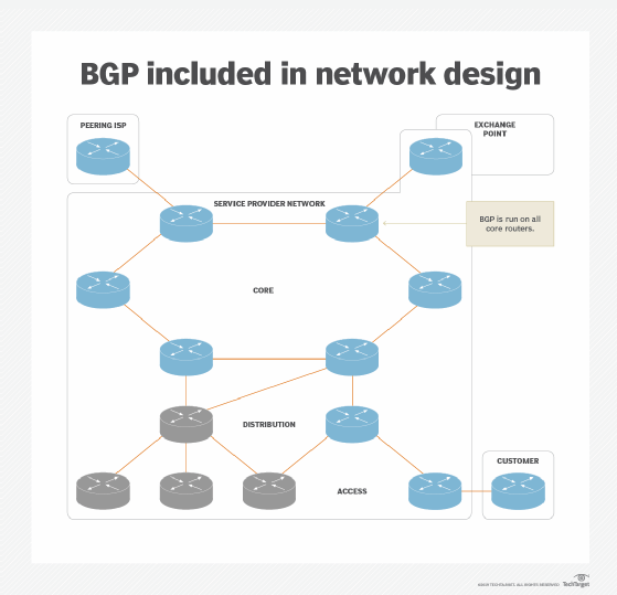 BGP in a network