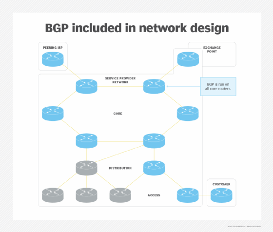 BGP in a network