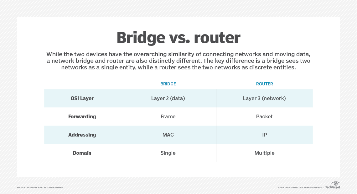 Difference Between Router And Bridge Viva Differences vrogue.co