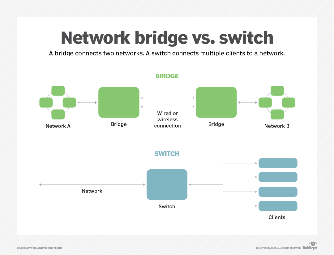 Promiscuous mode. Switch Bridge. Network Bridge. Перечень AVB Bridge and Switch. Bridge in networking.